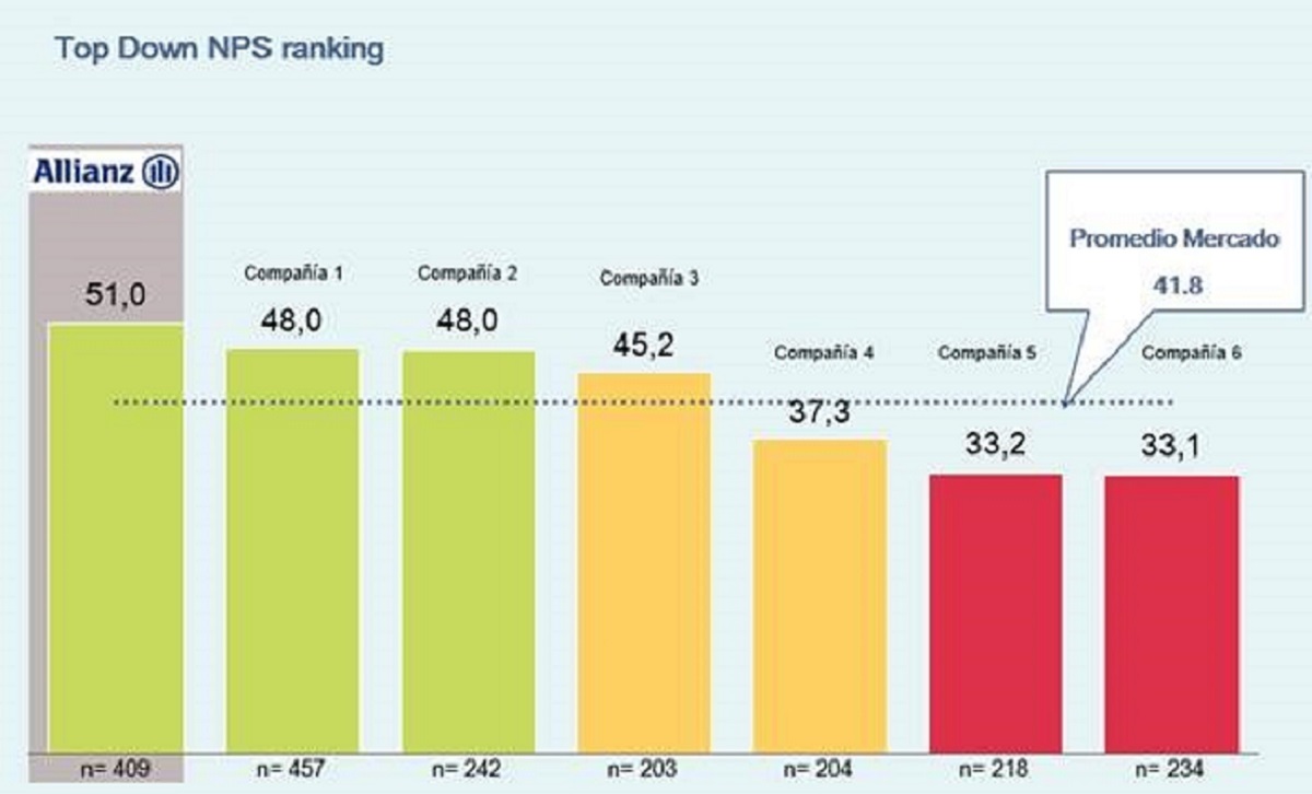 Ha obtenido por tercer año consecutivo la categoría “Above Market/ Por encima del Mercado” en las encuestas NPS (Net Promoter Score) 2020...